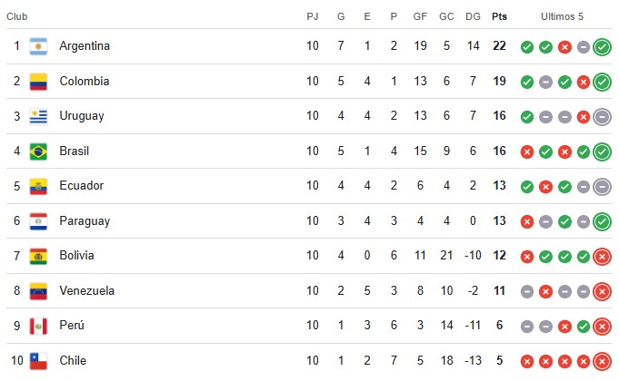 Tabla de clasificación eliminatorias conmebol 2026 jornada 11