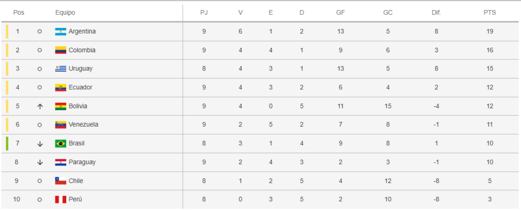 Tabla de clasificaciòn eliminatorias conmebol 2026