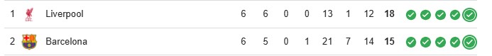 Barcelona queda segundo detras del Liverpool lider invicto de la Champions
