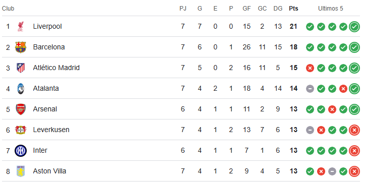Tabla de clasificación liga de campeones de los 8 primeros septima jornada 2024-2025