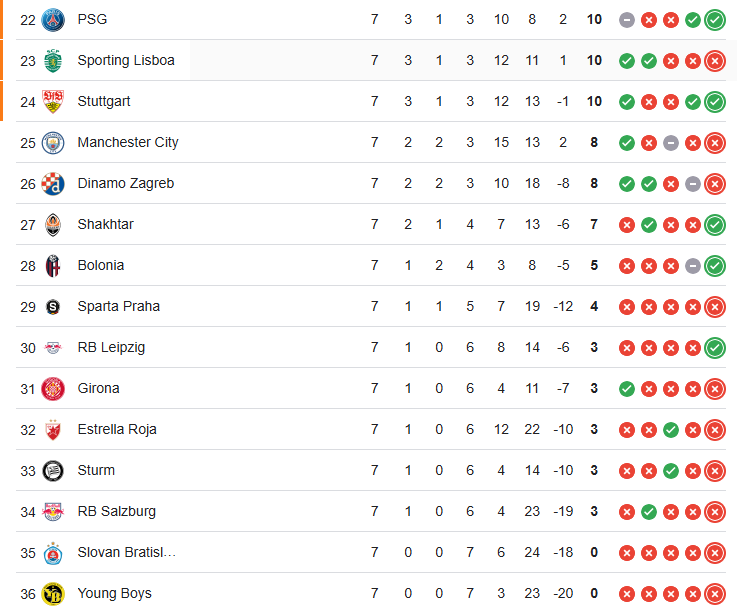 Últimos puestos de la tabla de clasificación de la champions league a falta de una jornada