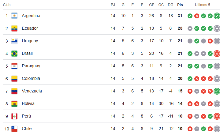Tabla de clasificación jornada 14 eliminatorias conmebol 2025